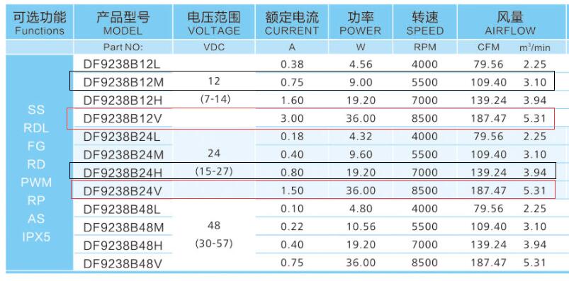 直流散热风扇12v和24v的区别